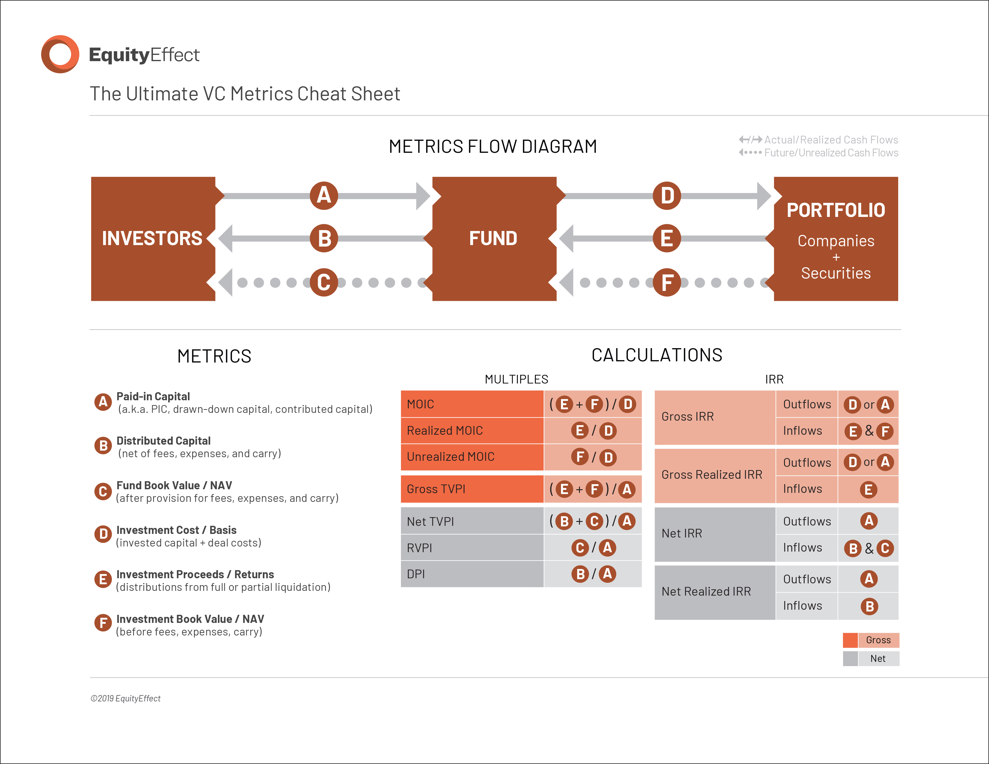 Venture Capital Metrics The Utlimate Cheat Sheet Diligent Equity